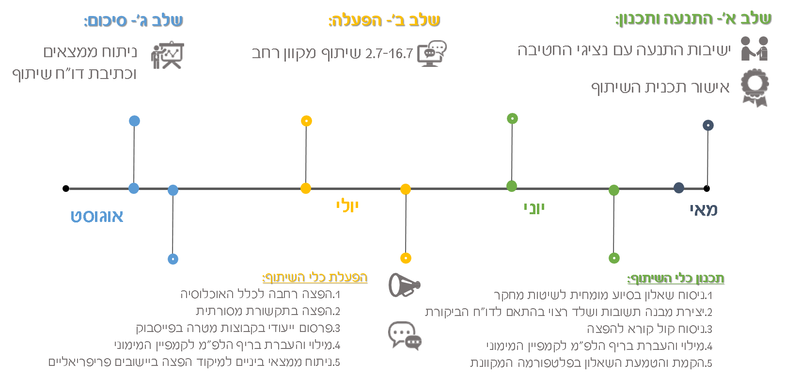 גנט קמפיין הדואר