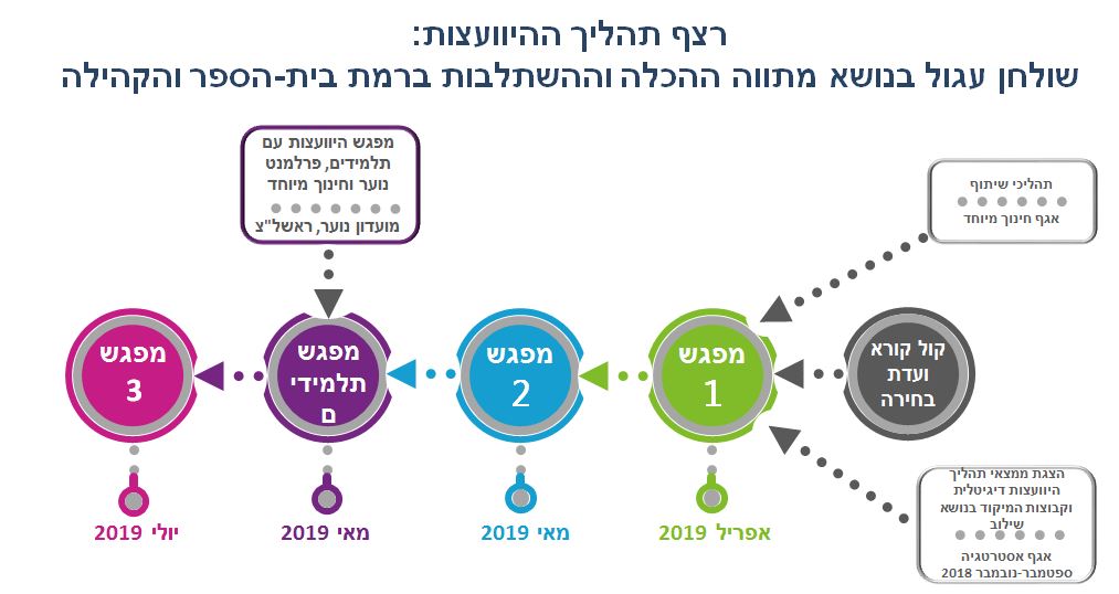 ציר זמן מתווה הכלה